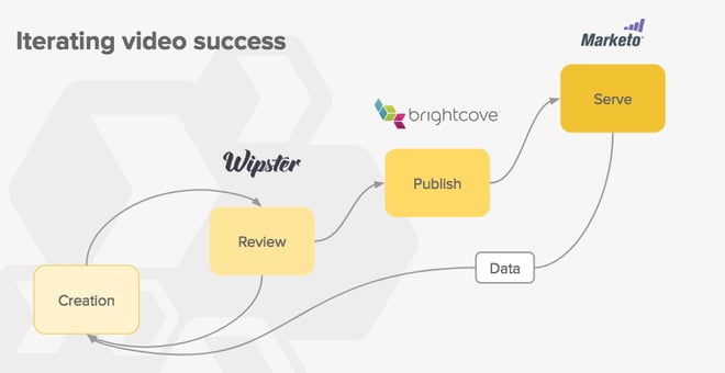 Wipster's integration with brightcove one click publishing